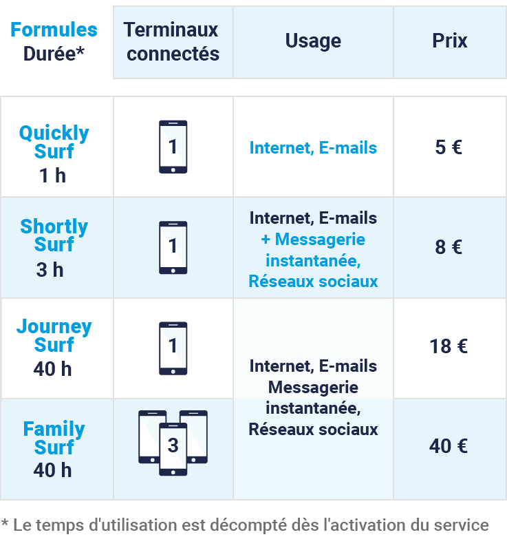 Les formules Wi-Fi disponibles sur la ligne Marseille-Tanger-Med