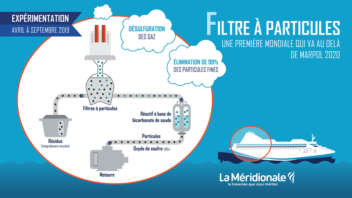 La Méridionale - Fonctionnement du filtre à particules - Piana