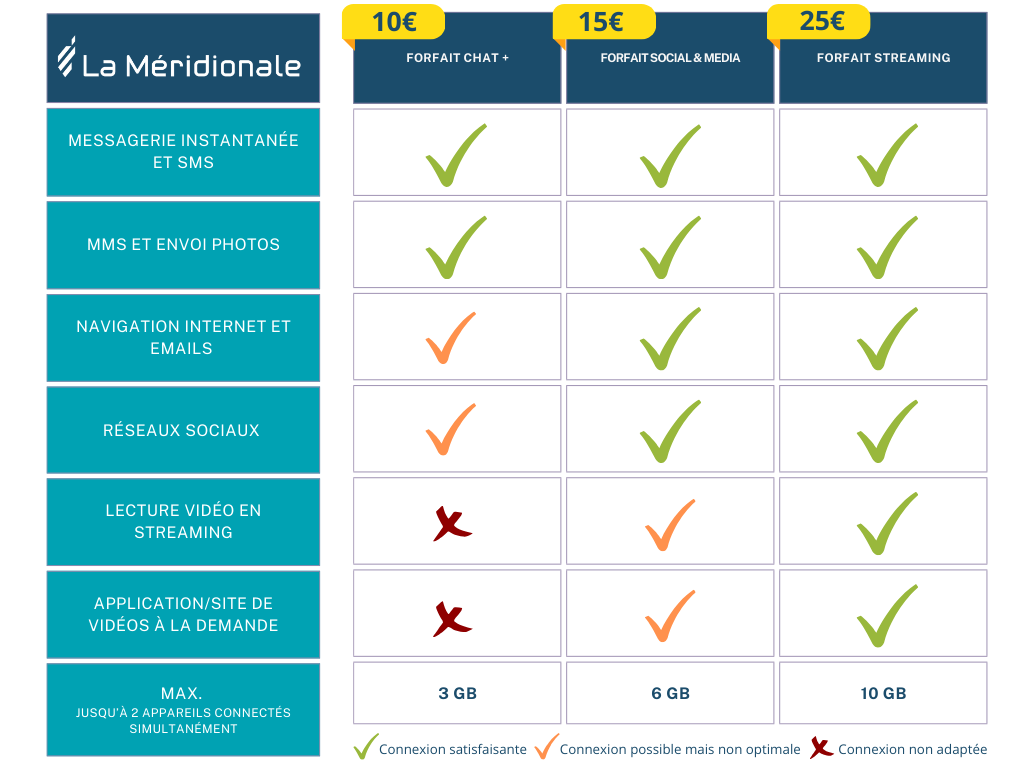 Formules Wi-Fi disponibles à bord du Piana et du Kalliste