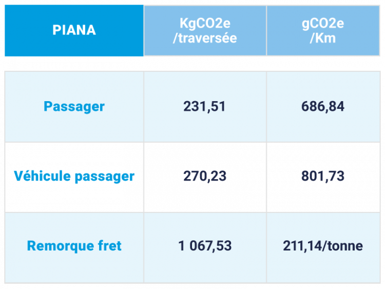 Emission de CO2e pour le Piana